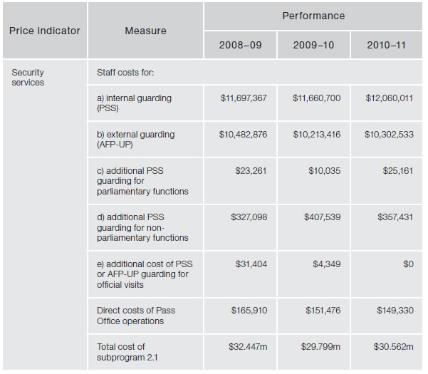 Figure 4.5—Subprogram 2.1—Security services—price indicator